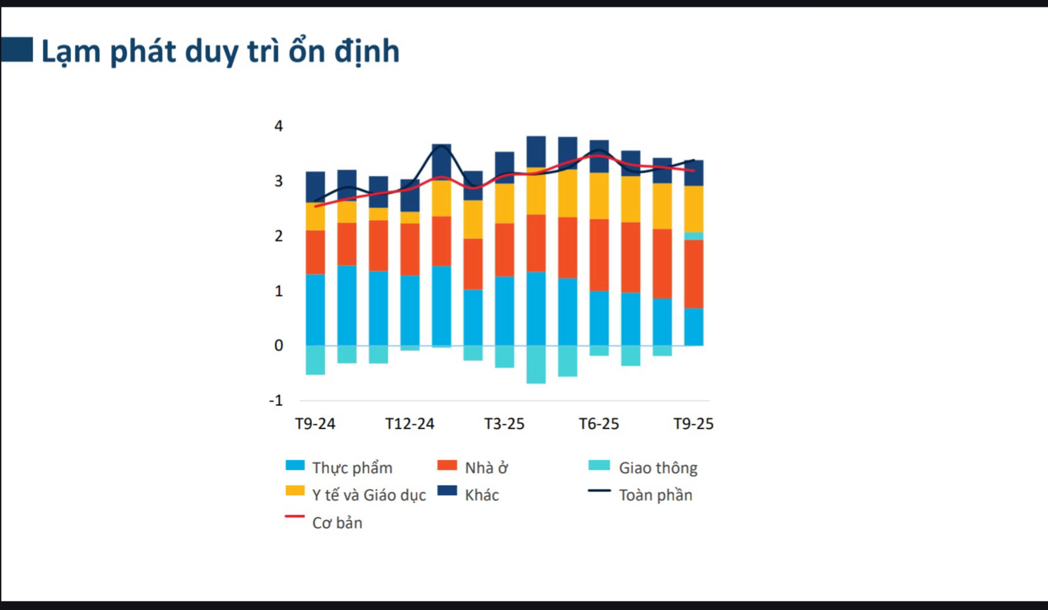 Bao cao cua WB cho thay lam phat duoc kiem soat on dinh. Theo do, Bieu do minh hoa dieu nay bang cach cho thay duong lam phat “Toan phan” (mau den) va lam phat “Co ban” (mau do) deu dao dong tuong doi on dinh, chu yeu quanh muc 3% trong giai doan tu thang 9.2024 den thang 9.2025.