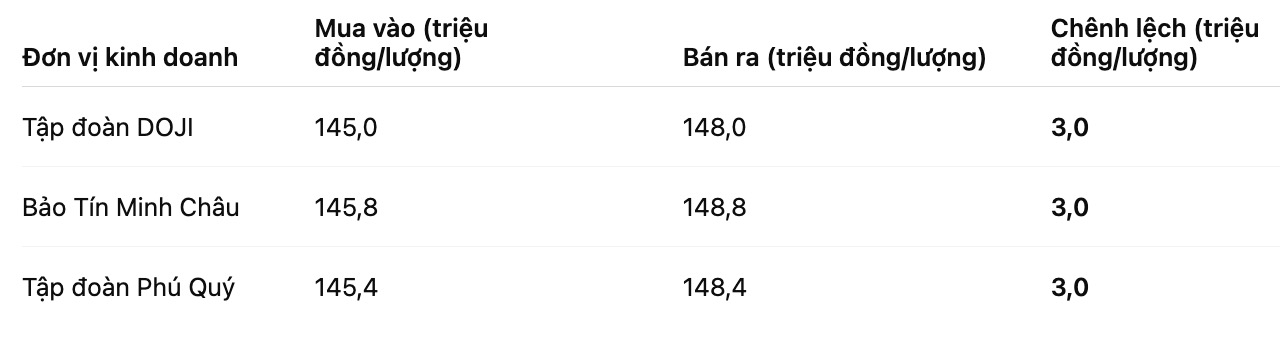 Gia vang nhan tron tai mot so don vi kinh doanh. Bang: Khuong Duy