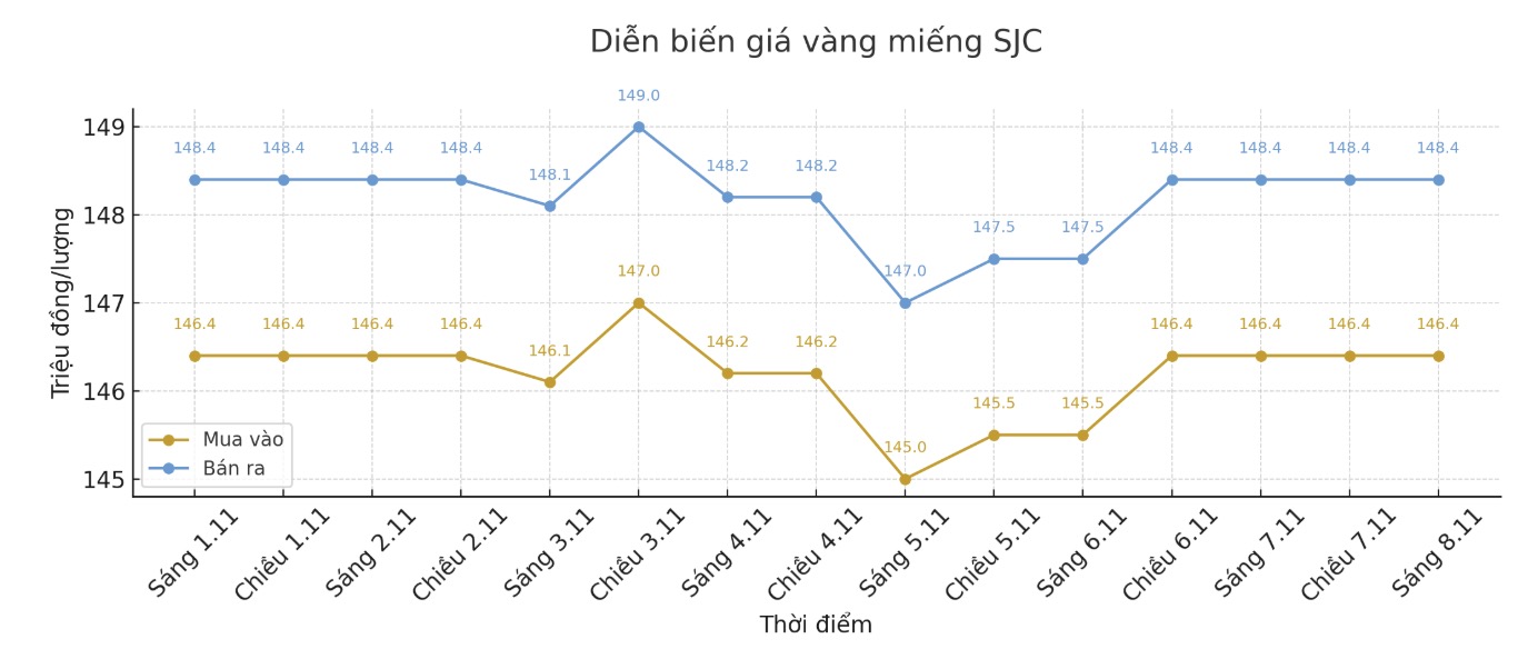 Dien bien gia vang SJC nhung phien giao dich gan day. Bieu do: Khuong Duy