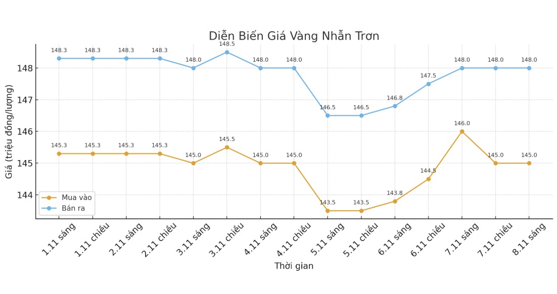 Dien bien gia vang nhan tron nhung phien giao dich gan day. Bieu do: Khuong Duy