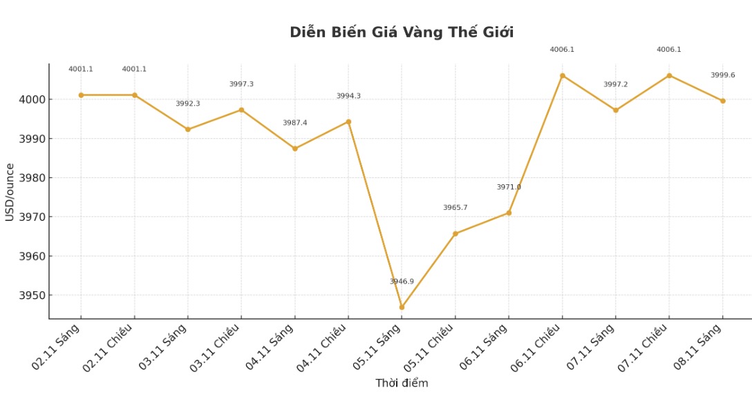 Dien bien gia vang the gioi nhung phien giao dich gan day. Bieu do: Khuong Duy