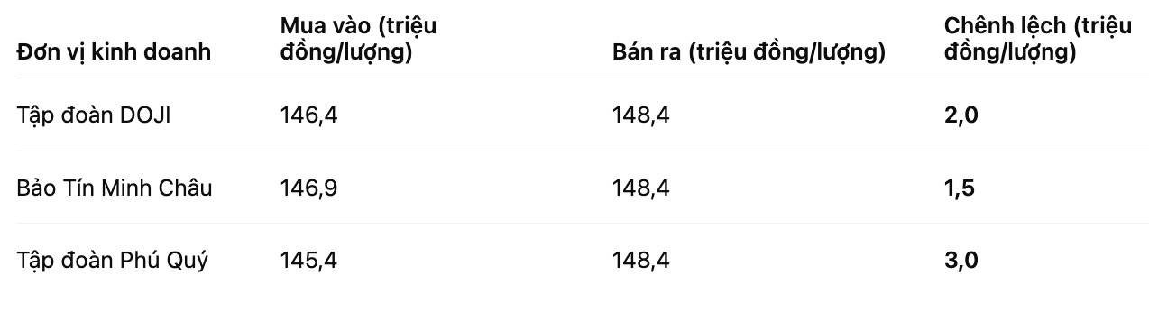 Gia vang mieng SJC tai mot so don vi kinh doanh. Bang: Khuong Duy