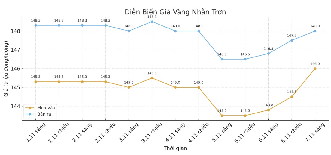 Dien bien gia vang nhan tron nhung phien giao dich gan day. Bieu do: Khuong Duy 