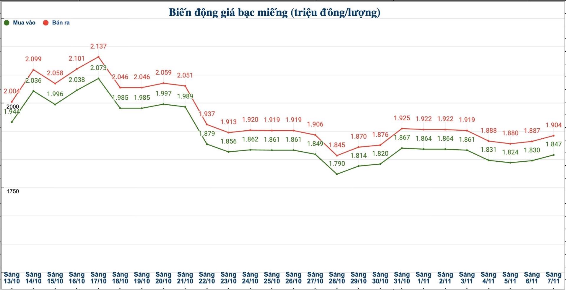 Dien bien gia bac trong nuoc nhung phien gan day. Bieu do: Phuong Anh