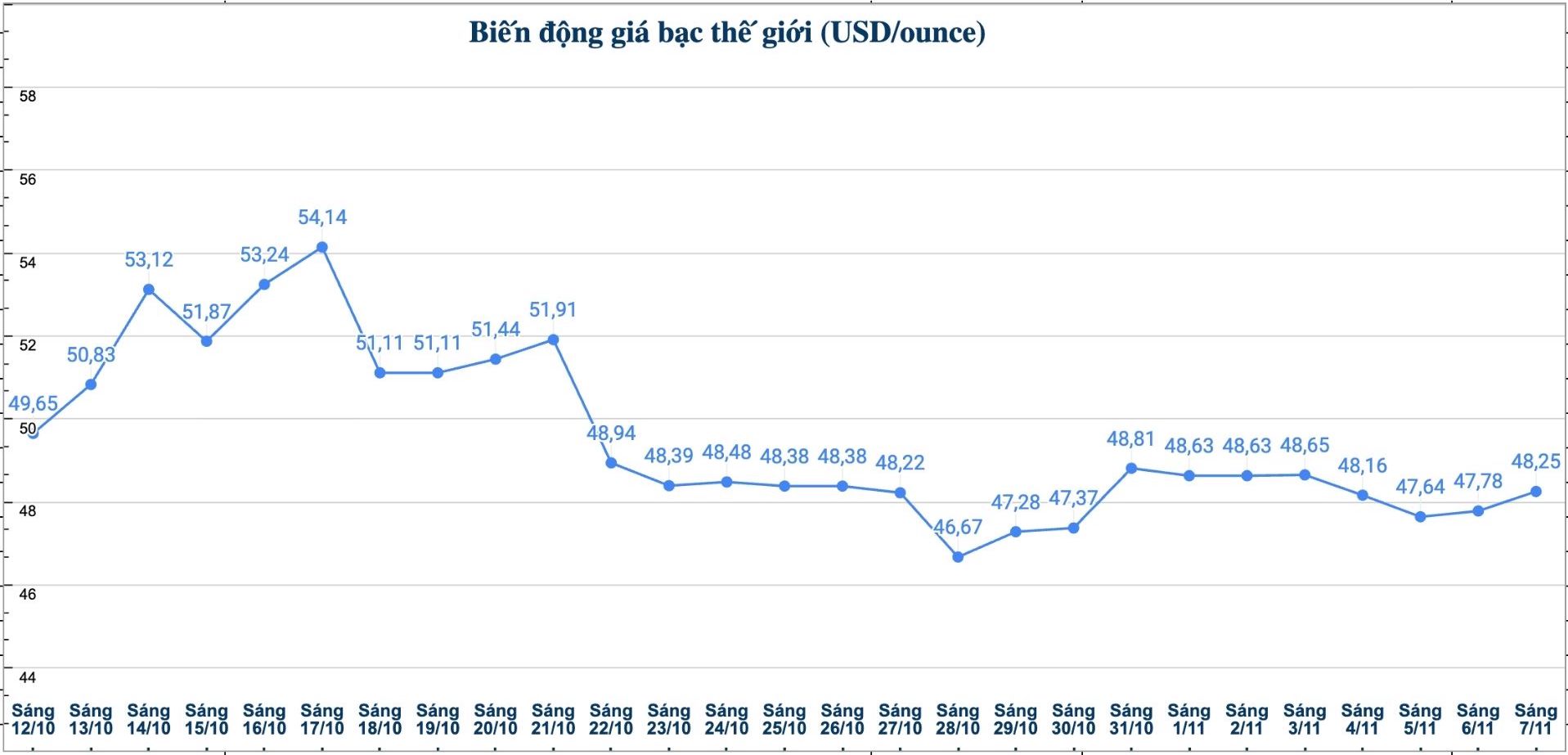 Dien bien gia bac the gioi nhung phien gan day. Bieu do: Phuong Anh