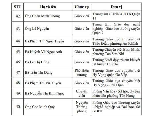 Danh sach 50 nha giao duoc trao tang Giai thuong Vo Truong Toan nam 2025. Nguon: So GDDT TPHCM