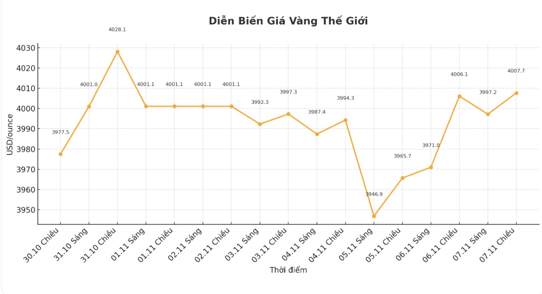 Dien bien gia vang the gioi nhung phien giao dich gan day. Bieu do: Khuong Duy