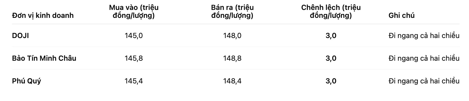 Gia vang nhan tron tai mot so don vi kinh doanh. Bang: Khuong Duy