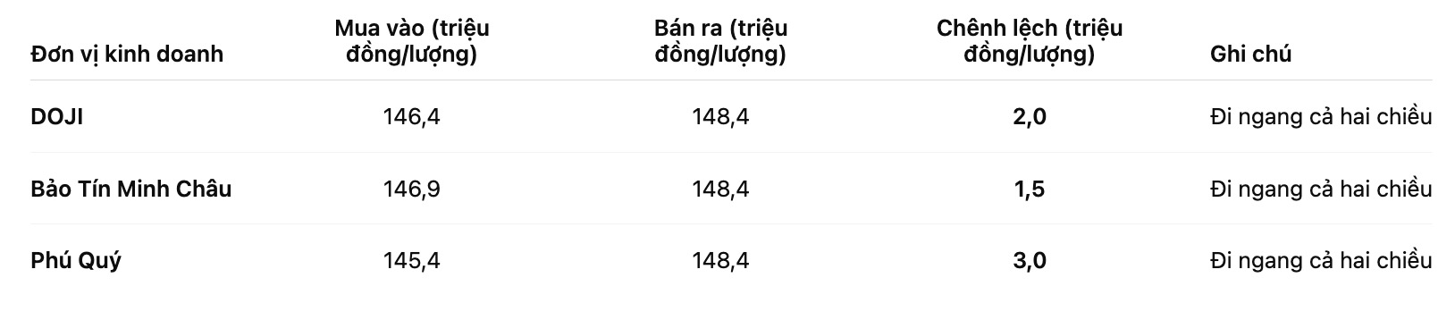 Gia vang mieng SJC tai mot so don vi kinh doanh. Bang: Khuong Duy