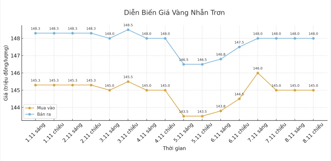 Dien bien gia vang nhan nhung phien giao dich gan day. Bieu do: Khuong Duy