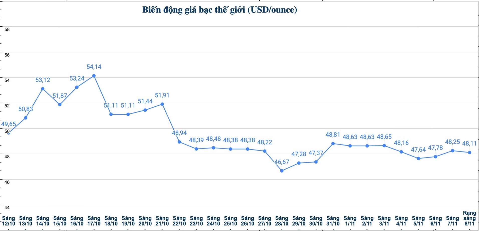 Dien bien gia bac the gioi nhung phien gan day. Bieu do: Phuong Anh