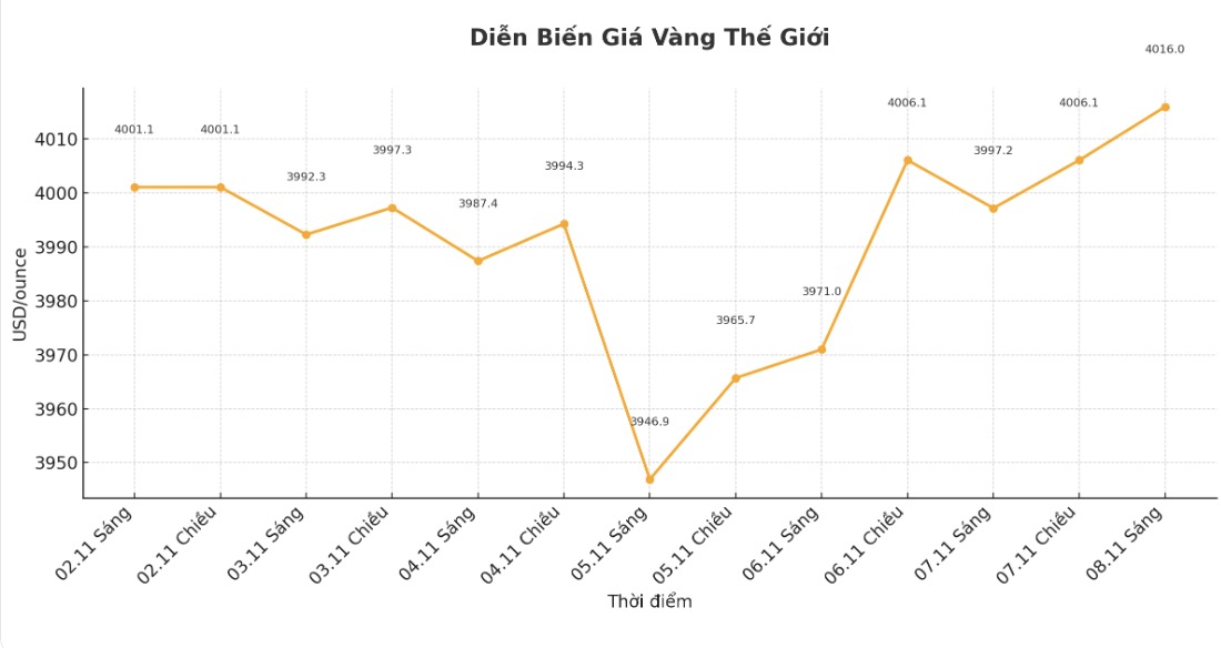 Dien bien gia vang the gioi nhung phien giao dich gan day. Bieu do: Khuong Duy.