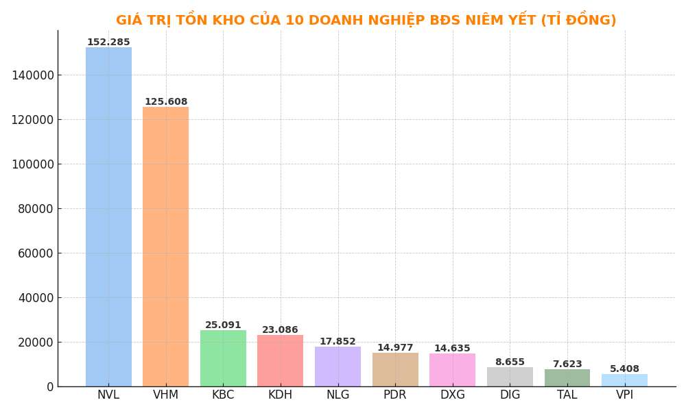 The total value of inventory of the 10 listed real estate enterprises is more than 389,812 billion VND. Graphics: Luc Giang