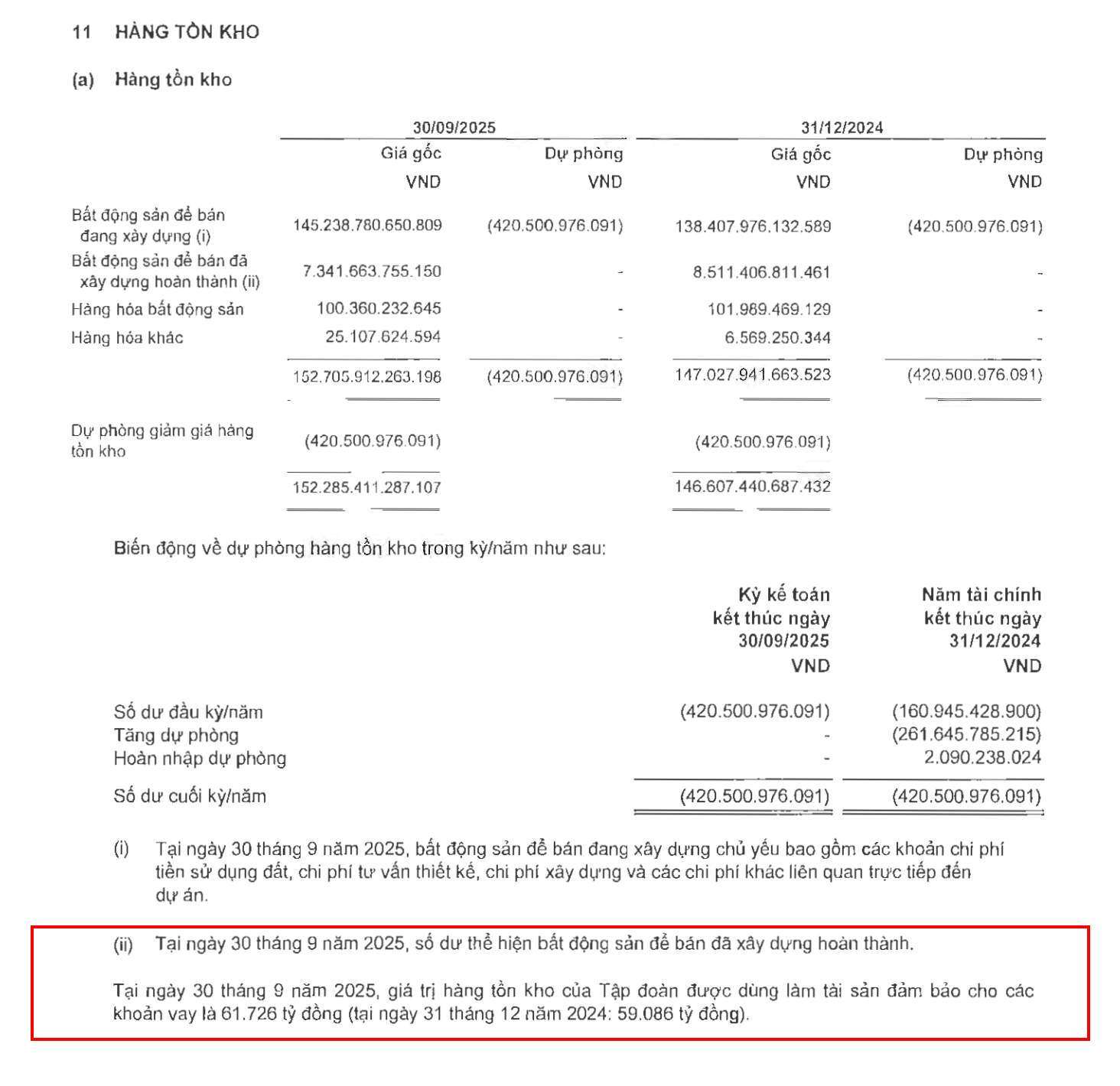 Gia tri ton kho cua Novaland da duoc dung lam tai san bao dam cho cac khoan vay tri gia 61.726 ti dong. Nguon: NVL