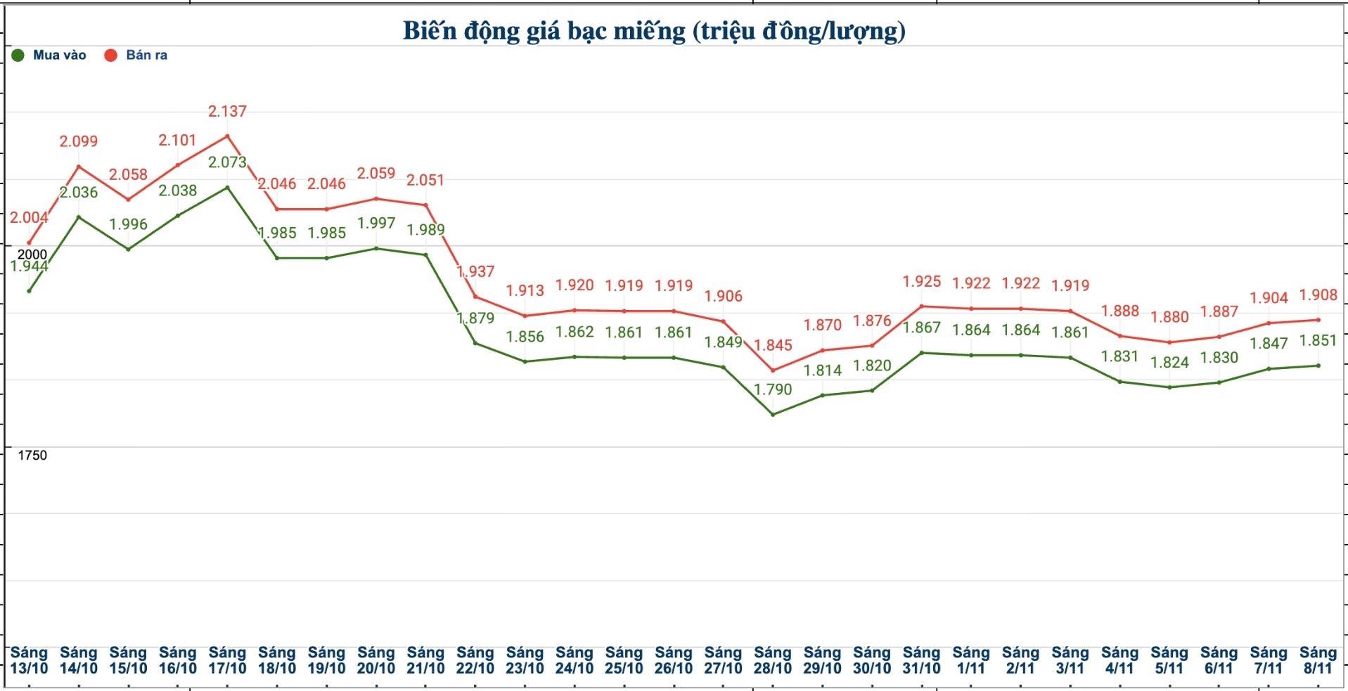 Dien bien gia bac trong nuoc nhung phien gan day. Bieu do: Phuong Anh