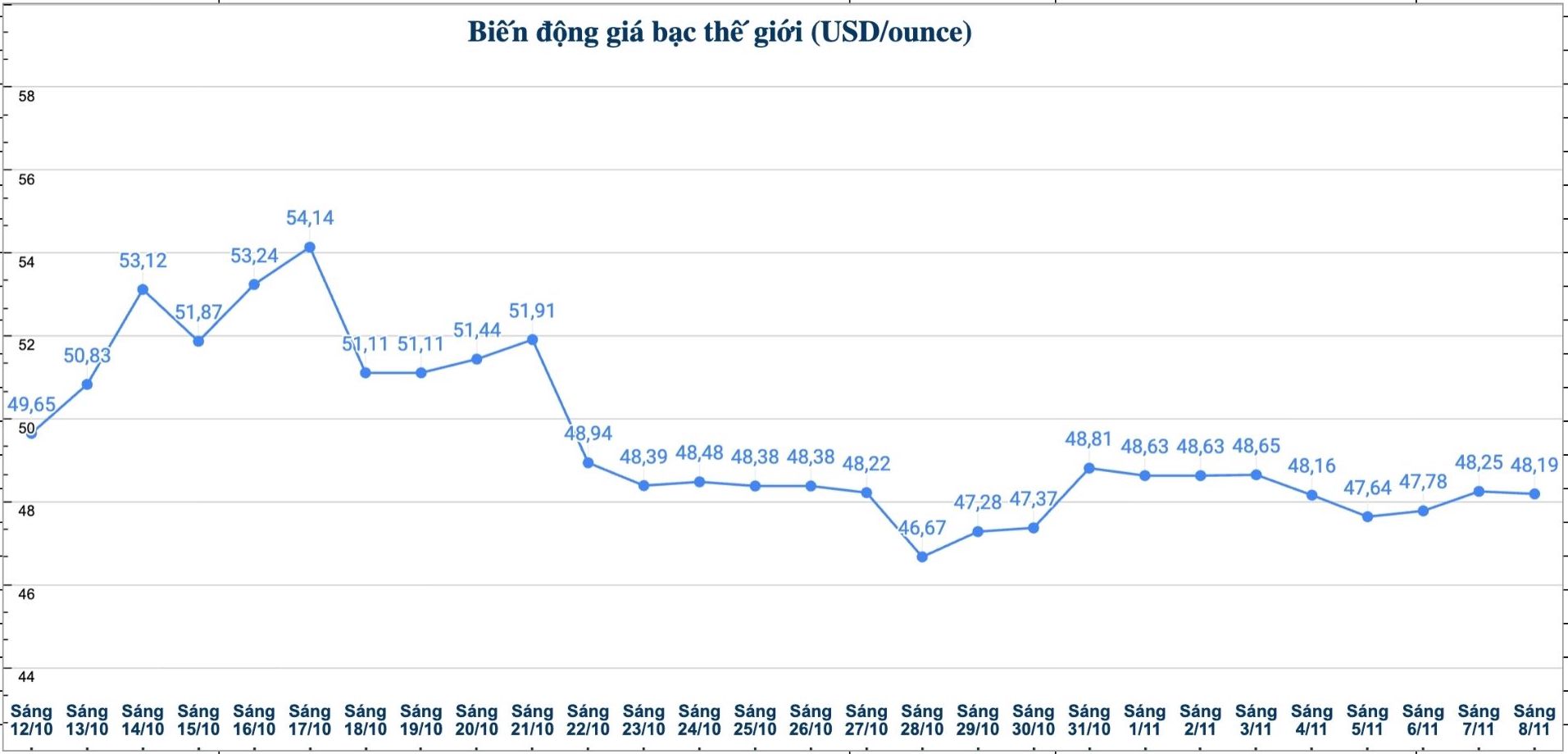 Dien bien gia bac the gioi nhung phien gan day. Bieu do: Phuong Anh