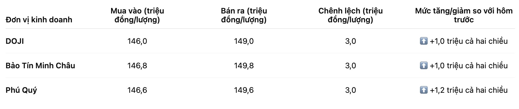 Gia vang nhan tron tai mot so don vi kinh doanh. Bang: Khuong Duy