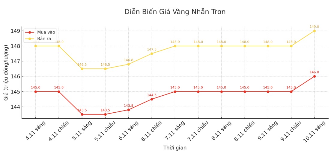 Dien bien gia vang nhan tron nhung phien giao dich gan day. Bieu do: Khuong Duy