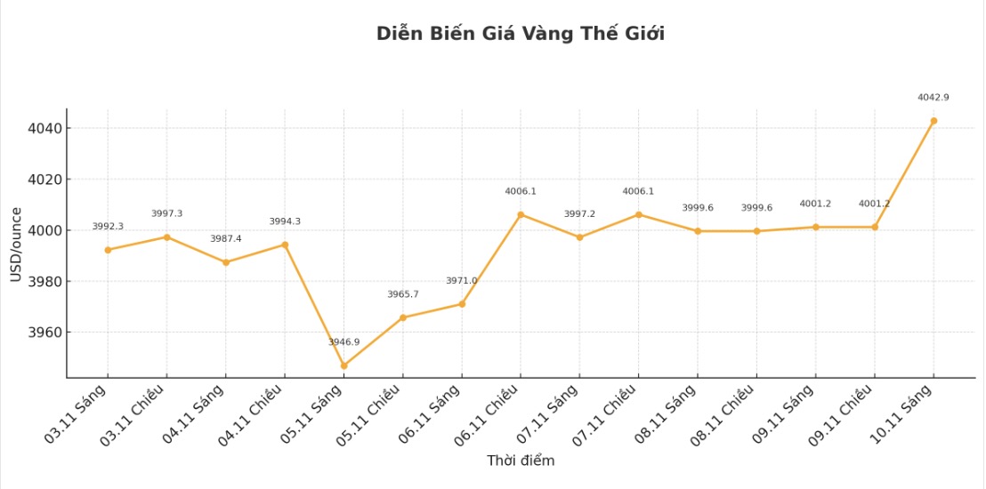 Dien bien gia vang the gioi nhung phien giao dich gan day. Bieu do: Khuong Duy