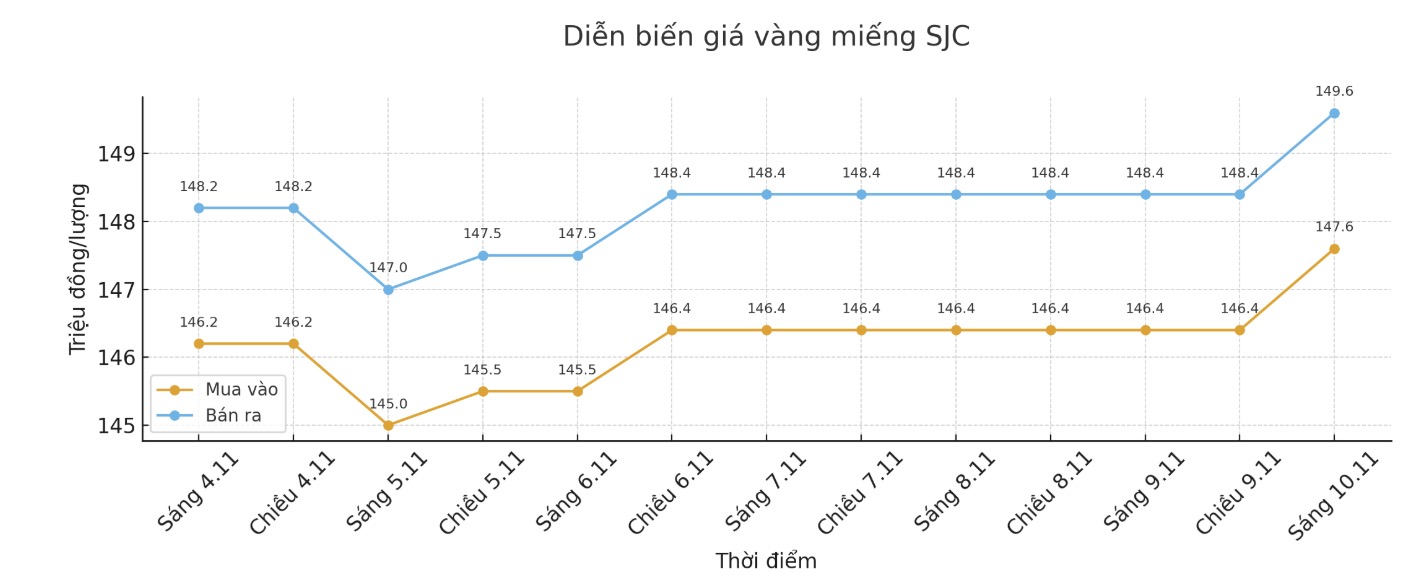 Dien bien gia vang SJC nhung phien giao dich gan day. Bieu do: Khuong Duy