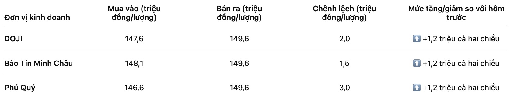 Gia vang mieng SJC tai mot so don vi kinh doanh. Bang: Khuong Duy