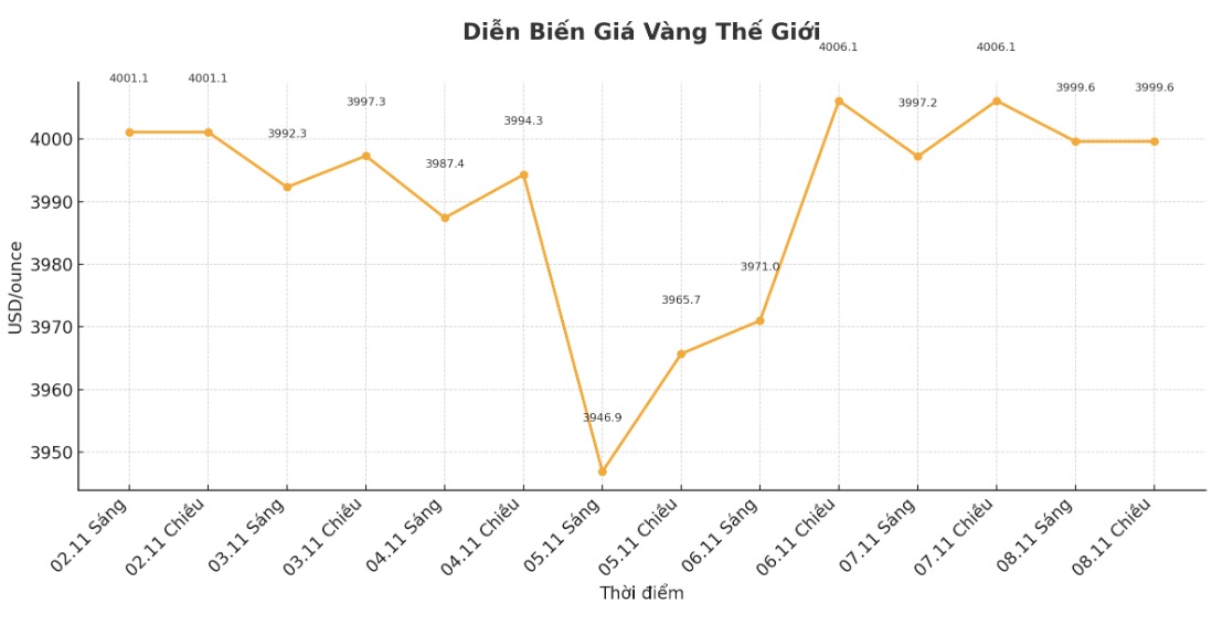 Dien bien gia vang the gioi nhung phien giao dich gan day. Bieu do: Khuong Duy