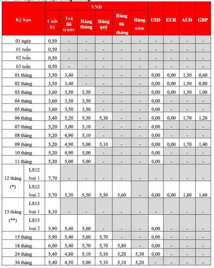 Bieu lai suat tiet kiem tai quay HDBank. Anh: HDBank