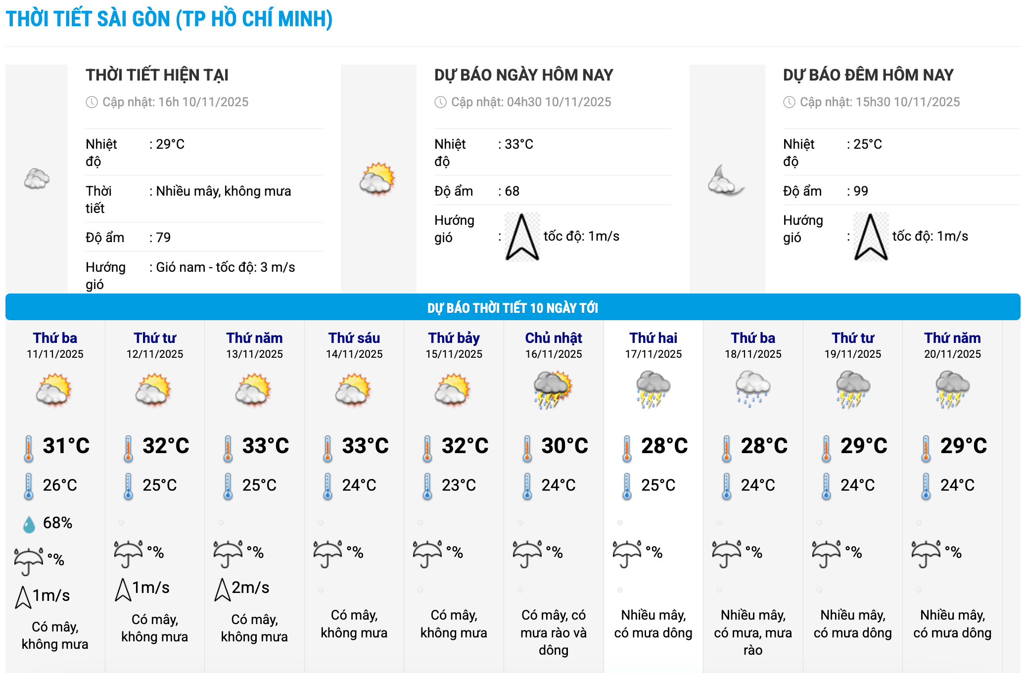 Bieu do nhiet trong 10 ngay toi o phuong Sai Gon, TPHCM cap nhat vao 16 gio ngay 10.11. Anh: Trung tam Du bao Khi tuong Thuy van Quoc gia