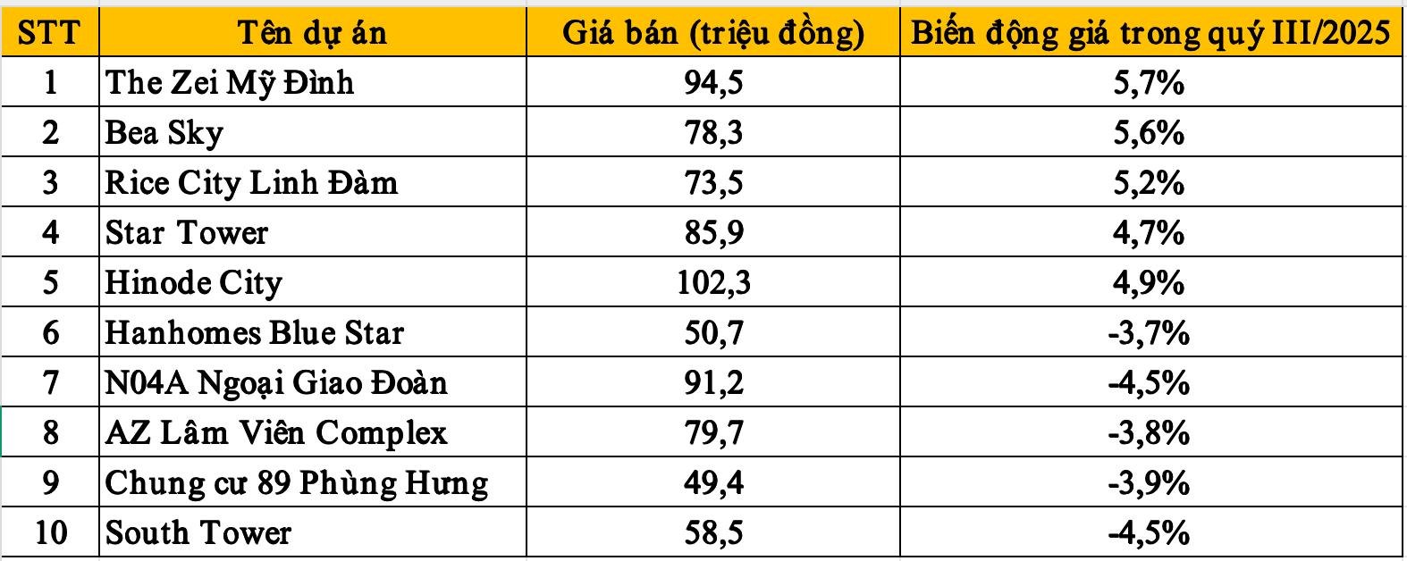 Bang gia 10 du an can ho chung cu tai Ha Noi va muc bien dong gia trong quy III/2025. Bang: Nam Phong