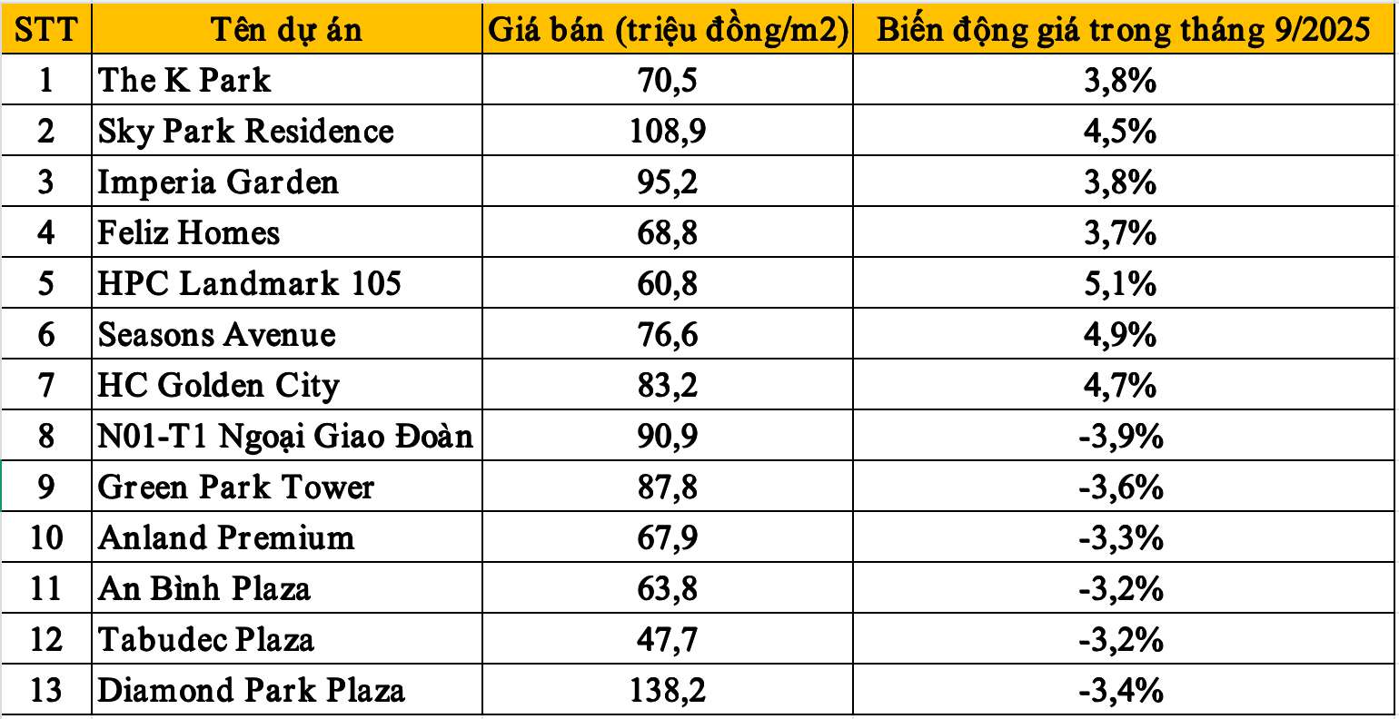 Bang gia 13 du an can ho chung cu tai Ha Noi va muc bien dong gia trong thang 9.2025. Bang: Nam Phong