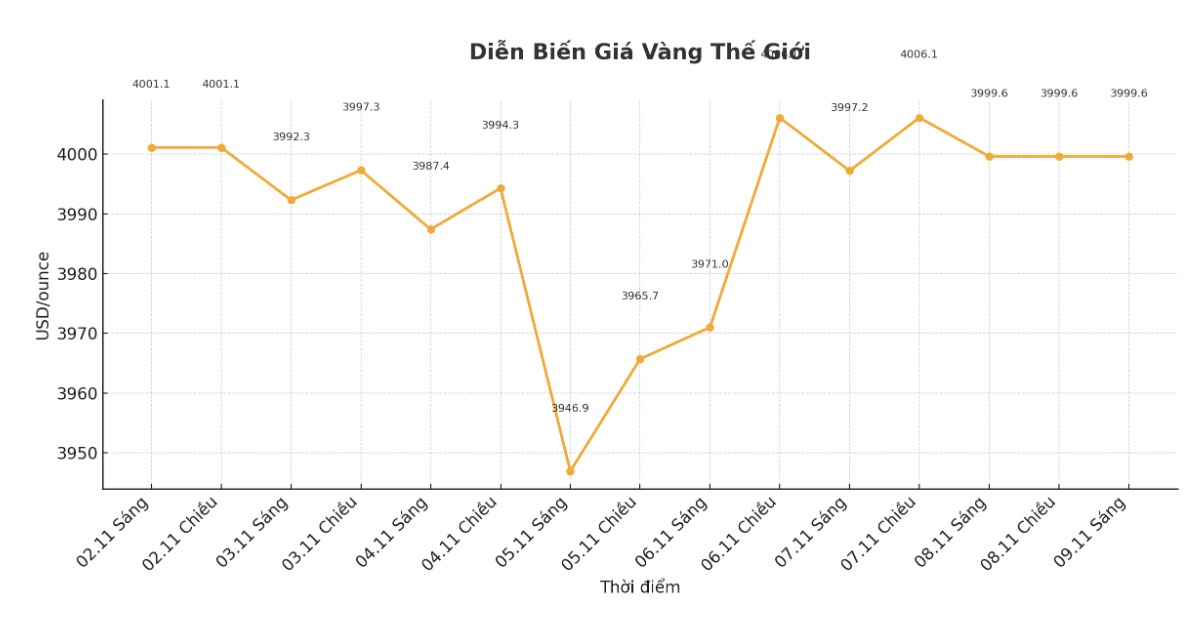 Dien bien gia vang the gioi nhung phien giao dich gan day. Bieu do: Phan Anh