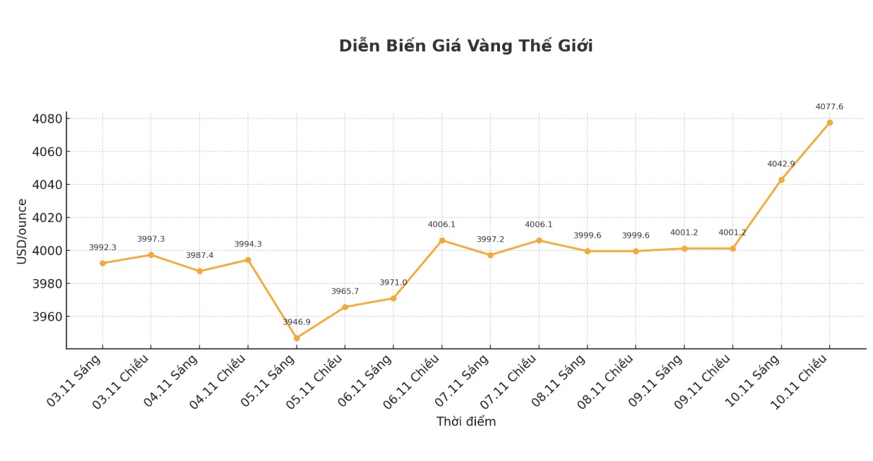Dien bien gia vang the gioi nhung phien giao dich gan day. Bieu do: Khuong Duy
