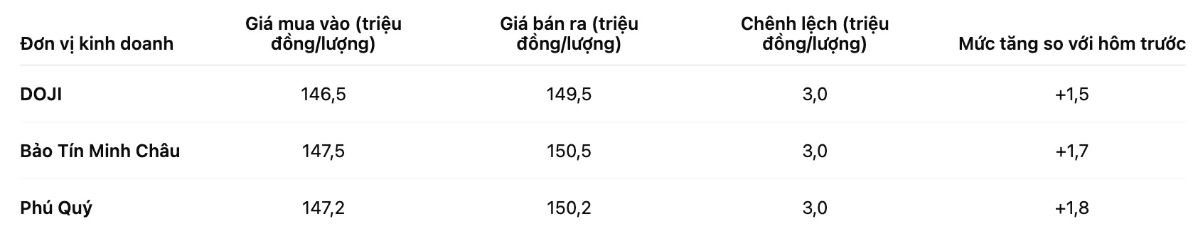 Gia vang nhan tron tai mot so don vi kinh doanh. Bang: Khuong Duy