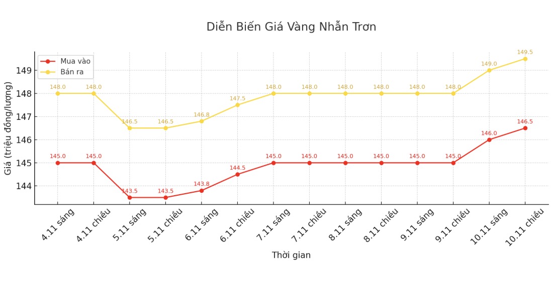 Dien bien gia vang nhan nhung phien giao dich gan day. Bieu do: Khuong Duy