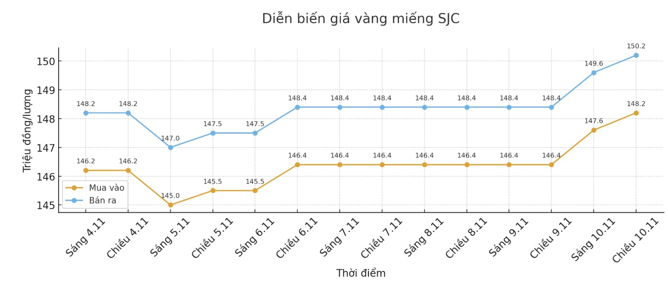 Dien bien gia vang SJC nhung phien giao dich gan day. Bieu do: Khuong Duy