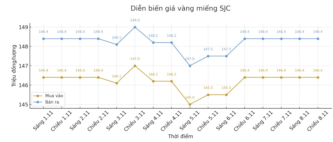 Dien bien gia vang SJC nhung phien giao dich gan day. Bieu do: Khuong Duy