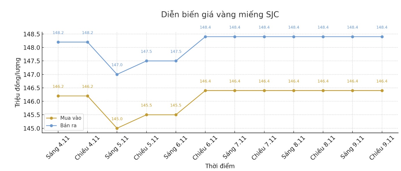Dien bien gia vang SJC nhung phien giao dich gan day. Bieu do: Khuong Duy