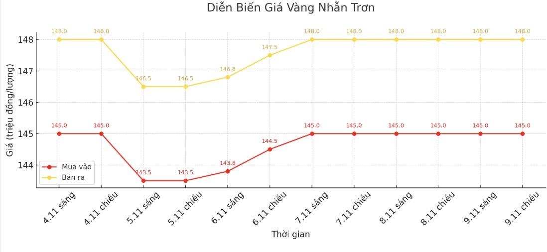 Dien bien gia vang nhan nhung phien giao dich gan day. Bieu do: Khuong Duy