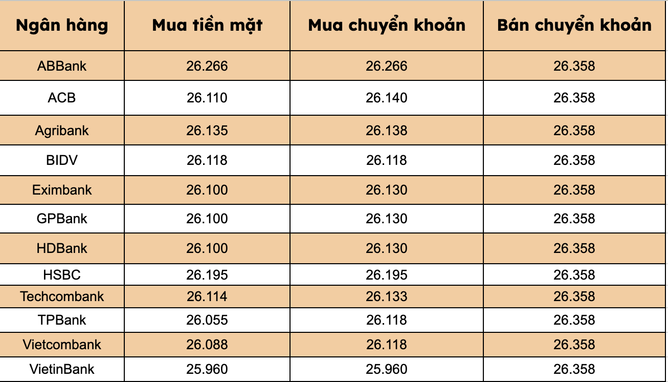 Gia USD tai cac ngan hang thuong mai trong nuoc khong doi phien cuoi tuan. Bieu do: Thanh Binh