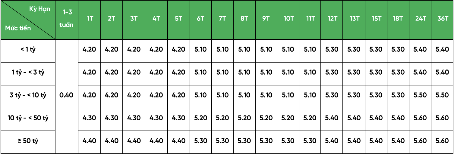 Lai suat tien gui tiet kiem tai quay duoc VPBank ap dung tu ngay 1.11 voi 5 nhom han muc tien gui voi khung lai suat khac nhau. Nguon: VPBank 