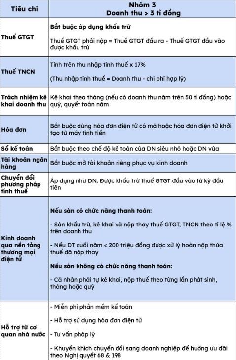 Quy dinh ve mo hinh quan ly thue doi voi ho kinh doanh co doanh thu tren 3 ti dong. Bang bieu: Ha Linh