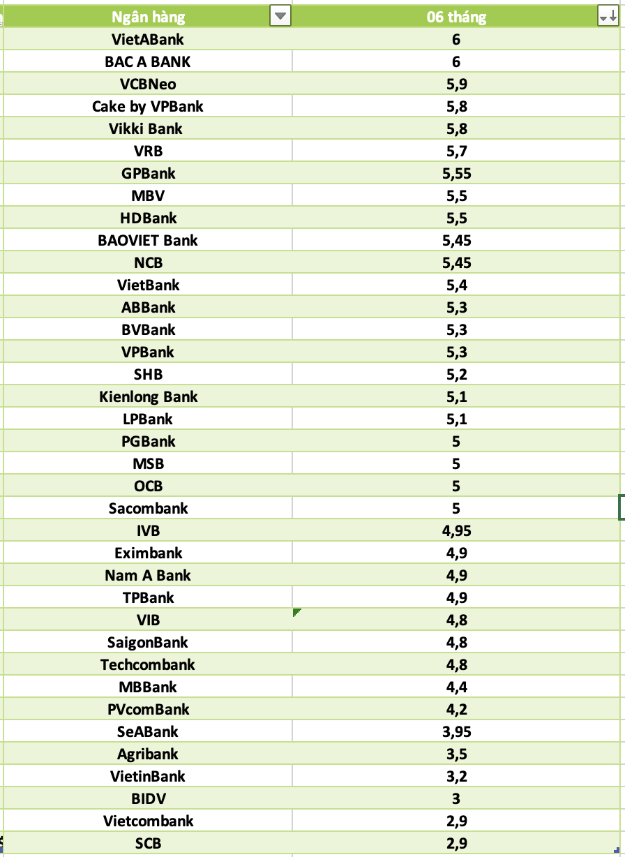 So sanh lai suat ngan hang cao nhat o ky han 6 thang. Do hoa: Ha Vy