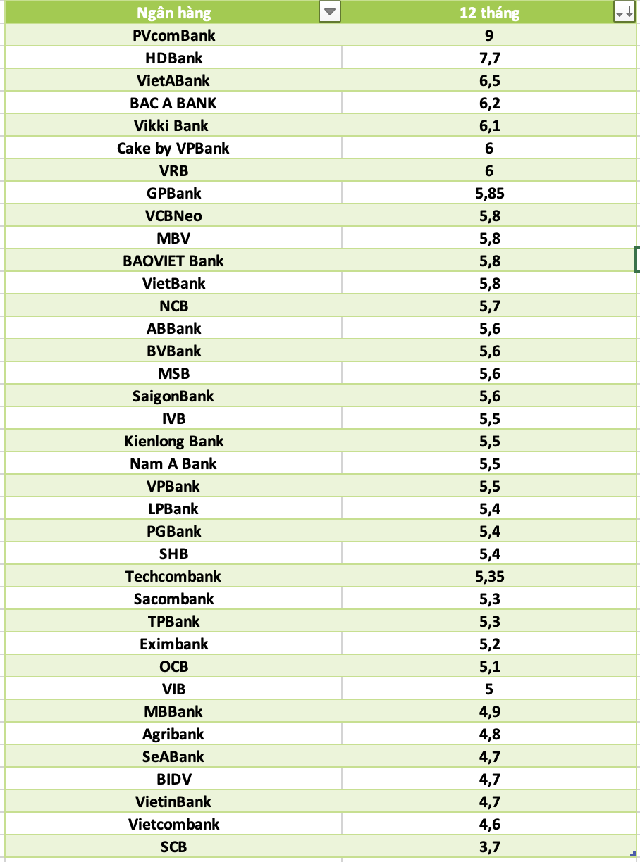 So sanh lai suat ngan hang cao nhat o ky han 12 thang. Do hoa: Ha Vy