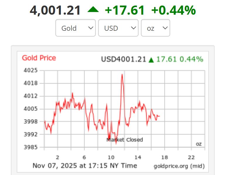 Gia vang the gioi luc 6h15 ngay 8.11 theo gio Viet Nam giao dich o muc. Anh: Goldprice