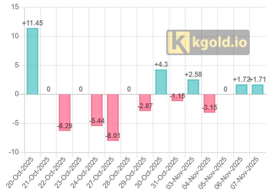 Du lieu hoat dong mua ban vang cua quy vang SPDR tu ngay 20.10 den ngay 7.11.2025. Anh: Kgold
