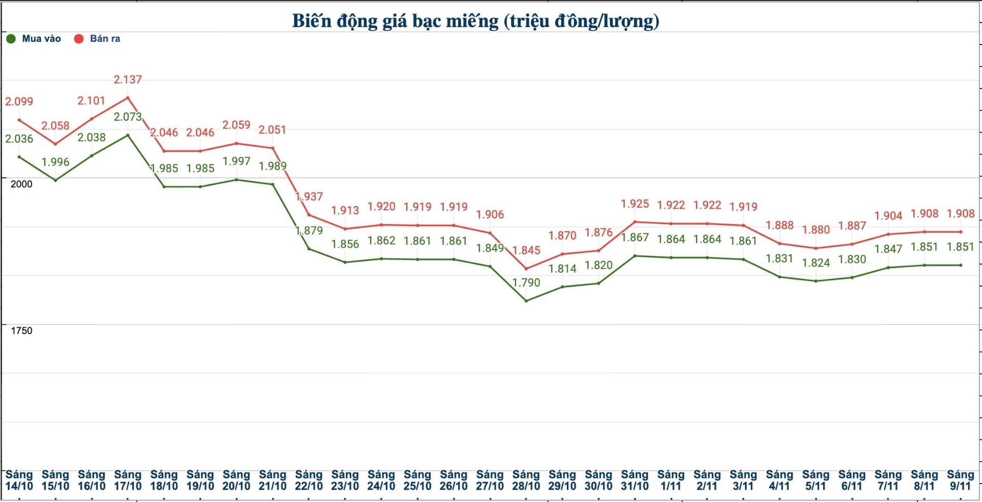 Dien bien gia bac trong nuoc nhung phien gan day. Bieu do: Phuong Anh