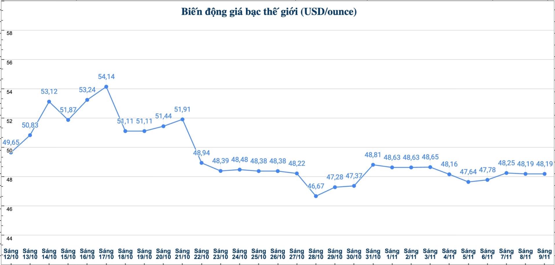 Dien bien gia bac the gioi nhung phien gan day. Bieu do: Phuong Anh