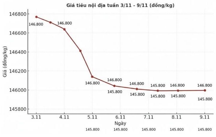 Xu huong truot gia cua gia tieu noi dia tu ngay 3.11 - 9.11.2025, giam nhe 500-1.000 dong/kg. Bieu do: Thanh Binh 