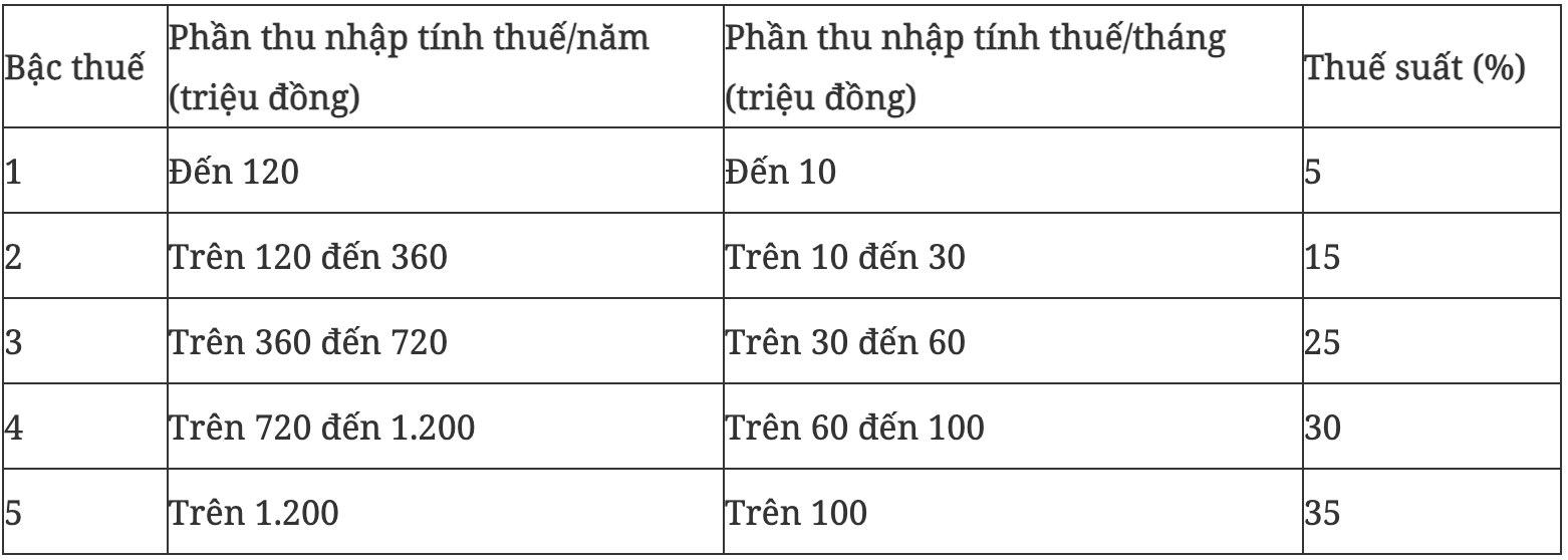 Bieu thue theo Du thao moi.