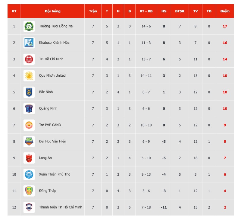 Bang xep hang giai hang Nhat Quoc gia sau vong 7.